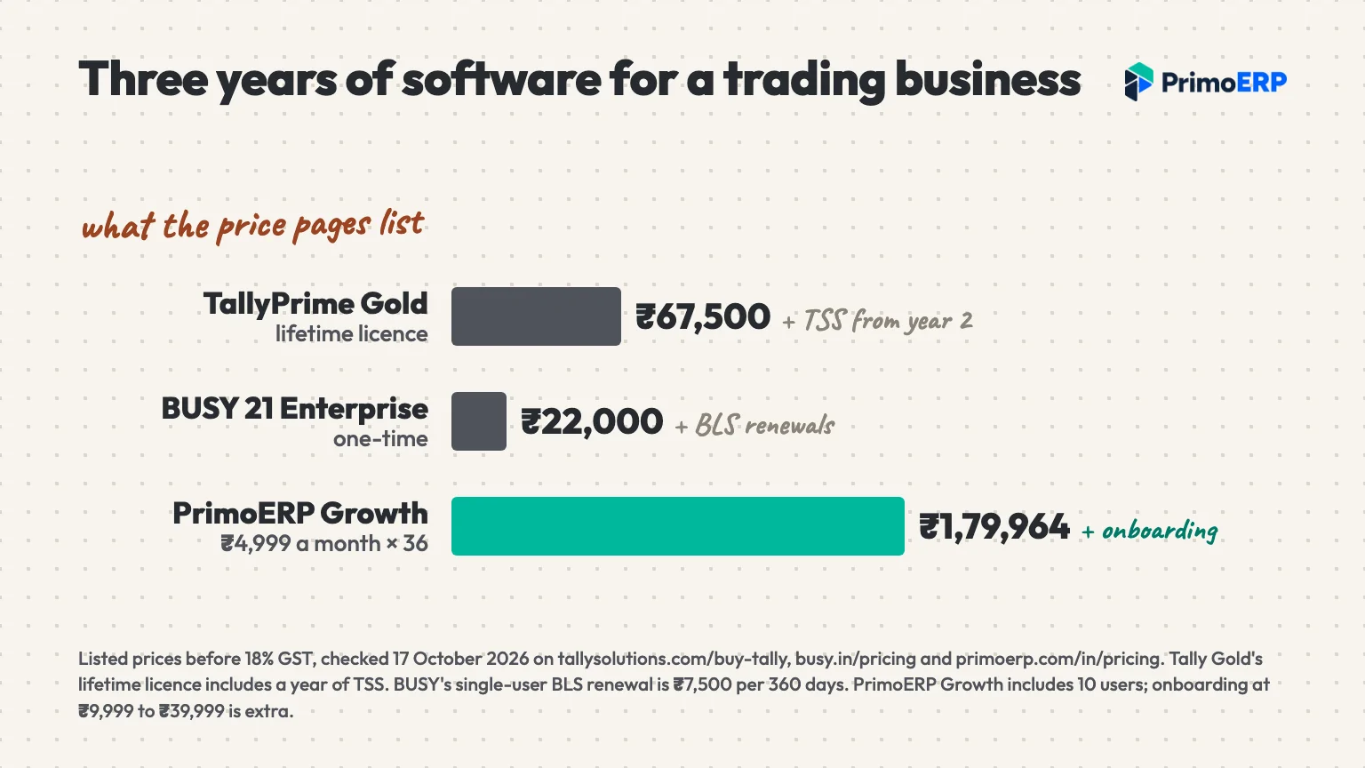 Three-year software cost compared for a trading business in India